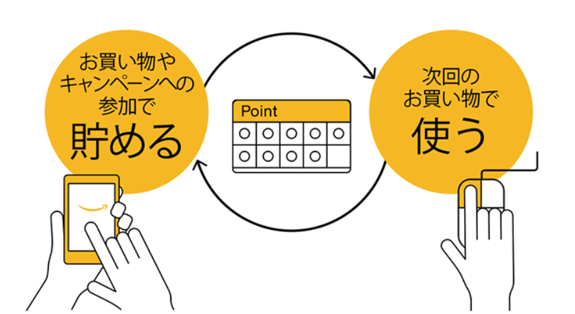 Amazonポイント