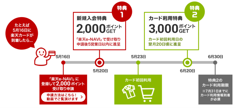 楽天カードの申し込みの流れと特典ポイントのもらい方