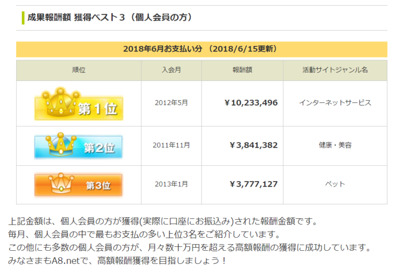 A8ネット成果獲得額ベスト3