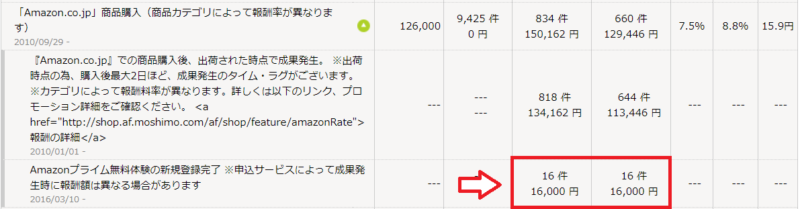 Amazonプライムの紹介報酬