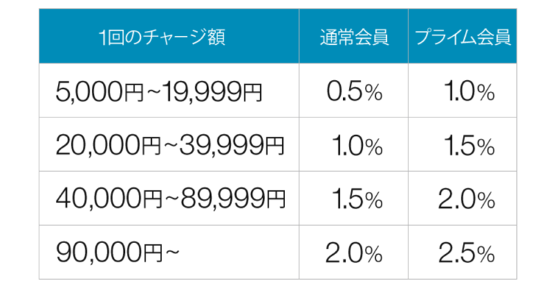 Amazonギフト券キャンペーン1