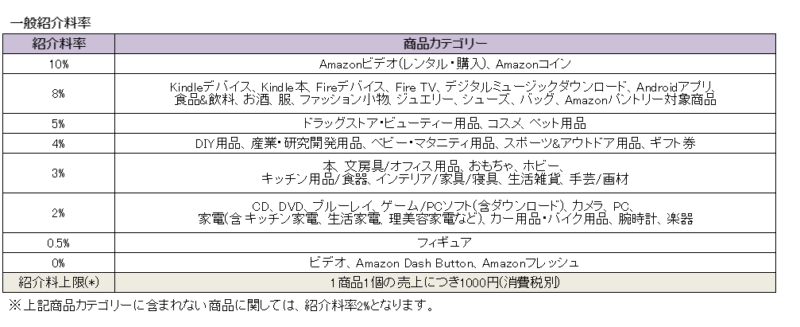 Amazonアソシエイトカテゴリーと紹介料