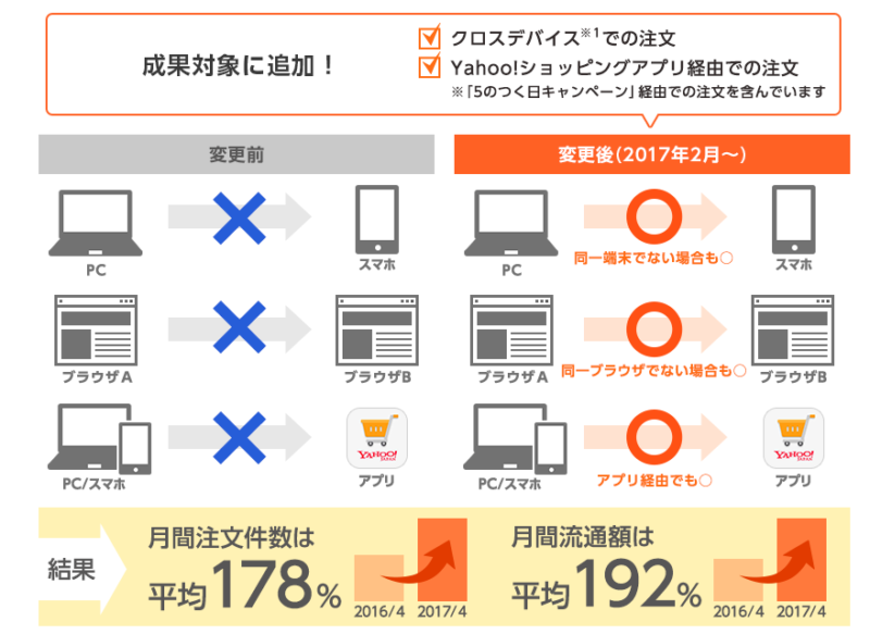 バリューコマースクロスデバイス