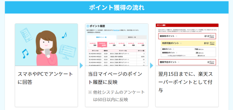 楽天インサイトポイント獲得