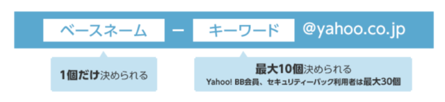 Yahoo!メールで複数のアドレスを作成・管理できる「セーフティーアドレス」の設定方法3