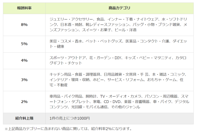 もしも経由楽天紹介料
