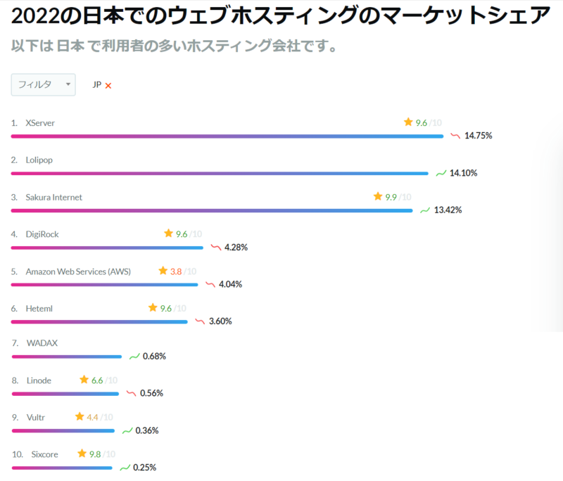 ウェブホスティングのマーケットシェア