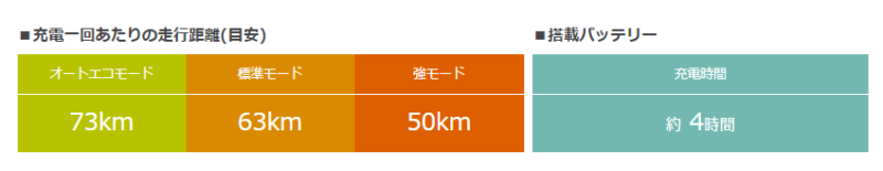 PASBabbyun1充電あたりの走行距離目安