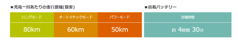 ギュット・アニーズ・DX1充電あたりの走行距離
