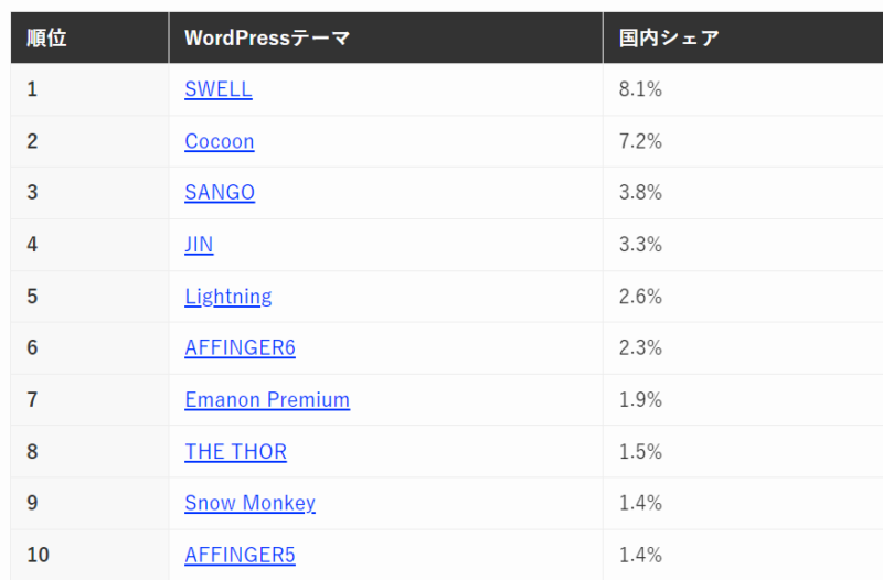 WordPressテーマ国内シェア