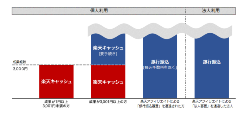 楽天アフィリエイト報酬について1