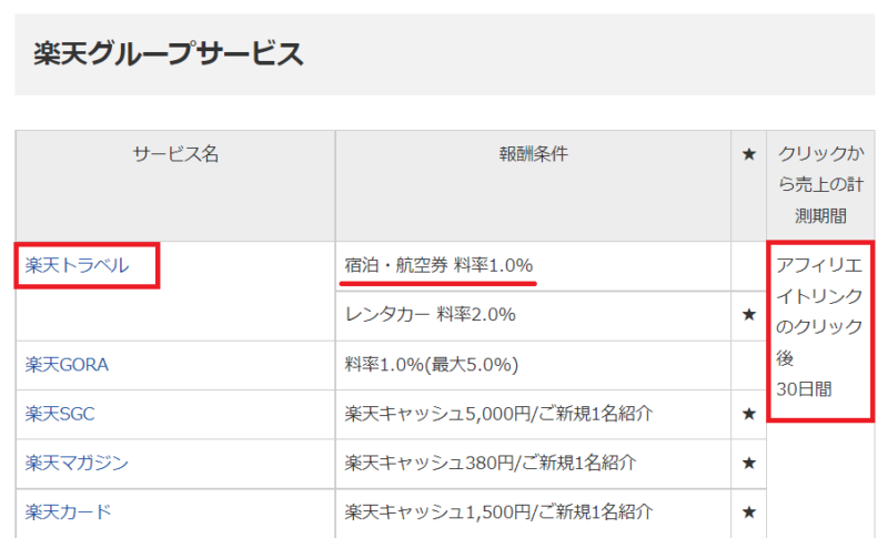 楽天トラベルアフィリエイト紹介料率1