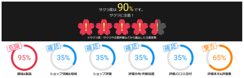 サクラチェッカー信頼度1