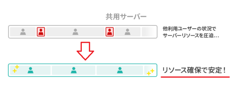 リソース保証