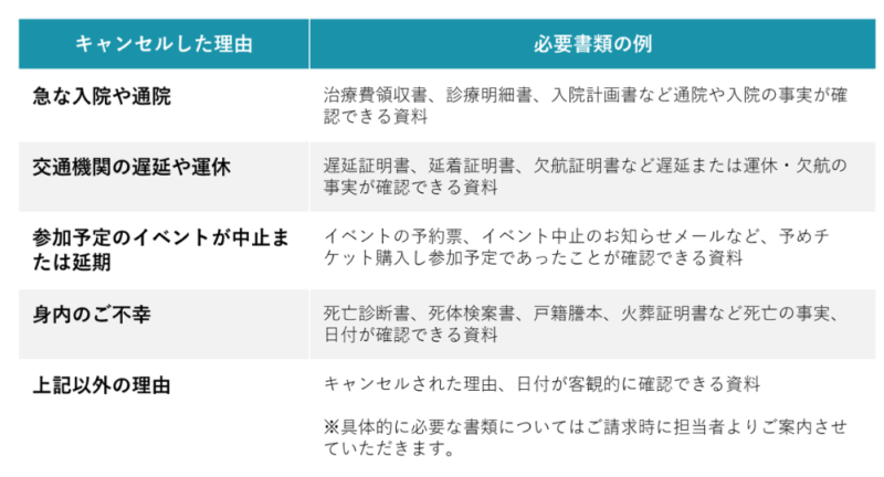 キャンセル保険請求に必要な書類