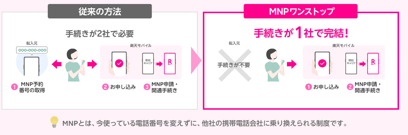 キャリア（ドコモ・au・ソフトバンク）からMNPワンストップで楽天モバイルに乗り換える手順とやり方
