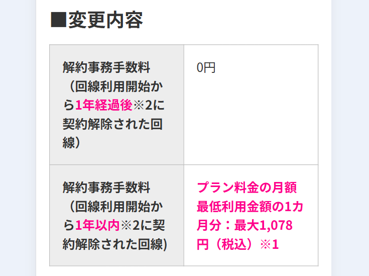 楽天モバイル解約料