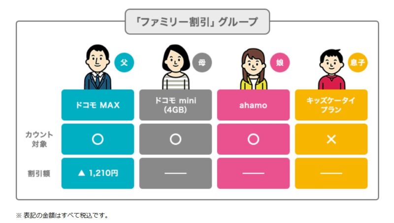 ahamoファミリー割引の対象