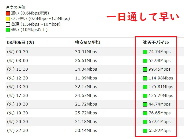 楽天モバイル速度