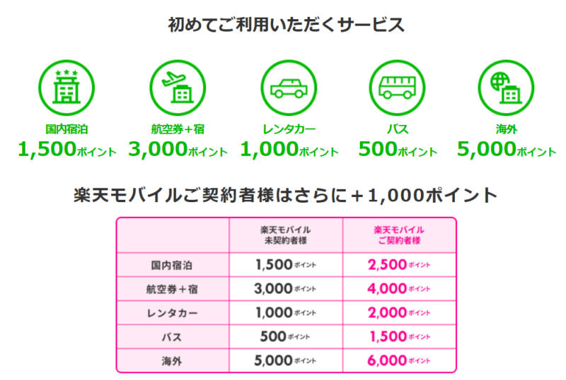 楽天サービス初めてキャンペーン